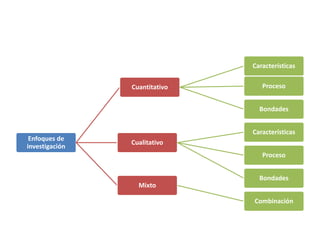 Características
Cuantitativo
Proceso
Bondades
Enfoques de
investigación
Características
Cualitativo
Proceso
Bondades
Mixto
Combinación