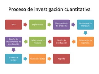 Proceso de investigación cuantitativa
Idea
Exploratorio
Planteamiento
del problema
Revisión de la
literatura
Diseño de
instrumentos de
investigación
Definición de la
muestra
Diseño de
investigación
Elaboración de
hipótesis
Trabajo de
campo
Análisis de datos
Reporte