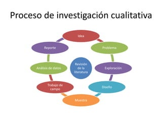 Proceso de investigación cualitativa
Idea
Reporte
Análisis de datos
Problema
Revisión
de la
literatura
Trabajo de
campo
Exploración
Diseño
Muestra