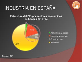 INDUSTRIA EN ESPAÑA
Fuente: INE
 