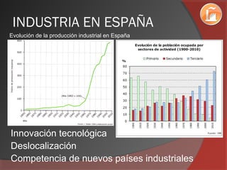 INDUSTRIA EN ESPAÑA
Evolución de la producción industrial en España
Innovación tecnológica
Deslocalización
Competencia de nuevos países industriales
 
