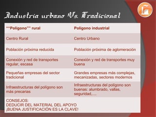 Industria urbano Vs. Tradicional
““Polígono”” rural Polígono industrial
Centro Rural Centro Urbano
Población próxima reducida Población próxima de aglomeración
Conexión y red de transportes
regular, escasa
Conexión y red de transportes muy
buena
Pequeñas empresas del sector
tradicional
Grandes empresas más complejas,
mecanizadas, sectores modernos
Infraestructuras del polígono son
más precarias
Infraestructuras del polígono son
buenas: alumbrado, vallas,
seguridad,....
CONSEJOS:
DEDUCIR DEL MATERIAL DEL APOYO
¡BUENA JUSTIFICACIÓN ES LA CLAVE!
 