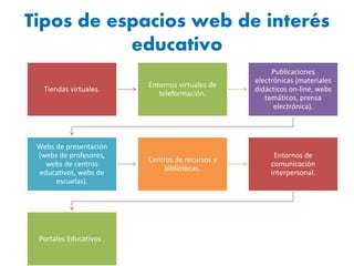 Tipos de espacios web de interés
educativo
Tiendas virtuales.
Entornos virtuales de
teleformación.
Publicaciones
electrónicas (materiales
didácticos on-line, webs
temáticos, prensa
electrónica).
Webs de presentación
(webs de profesores,
webs de centros
educativos, webs de
escuelas).
Centros de recursos y
bibliotecas.
Entornos de
comunicación
interpersonal.
Portales Educativos .
 