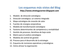 Los esquemas más vistos del Blog
http://www.strategycorner.blogspot.com
1.
2.
3.
4.
5.
6.
7.
8.
9.
10.
11.
12.

Modelo de dirección estratégica
Dirección estratégica: un sistema integrado
Mapa estratégico de creación de valor
Fuentes de sinergias corporativas
Modelo de transformación estratégico
Factores determinantes de competencia y rentabilidad
Gestión de procesos: Aerolínea de bajo coste
Matriz para el análisis estratégico
Modelos de control de gestión
Proceso para el desarrollo de la estrategia
Esquema de revisiones operativas y estratégicas
Cómo alinear la organización

 