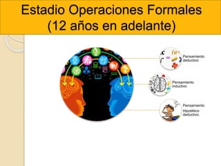 Estadio Operaciones Formales
(12 años en adelante)
Pensamiento
deductivo
Pensamiento
inductivo
Pensamiento
Hipotético
deductivo.
 