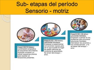 Etapa 4 (8-12 meses):
coordinación propositiva
de esquemas secundarios.
Anticipan sucesos y a
utilizar esquemas previos
para resolver en
situaciones presentes.
Etapa 5 (12 – 18 meses):
reacciones circulares.
Empiezan a experimentar
con acciones nuevas para
ver lo que sucede en lugar
de repetir patrones de
conducta ya aprendidos.
Se sirven del ensayo –
error.
Etapa 6 (18 – 24 años):
soluciones mentales.
Empiezan a pensar en los
problemas para encontrar
soluciones mentales;
internalizan las acciones y
sus consecuencias y no
se basan del ensayo –
error.
Sub- etapas del período
Sensorio - motriz
 
