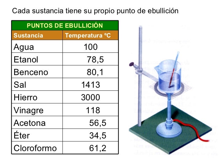 Punto de ebullición del agua