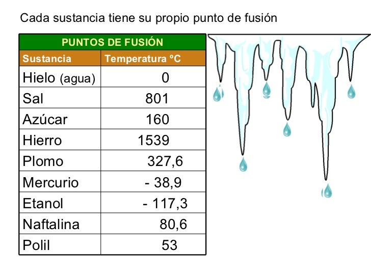 Tabla De Punto De Fusión Y Ebullición es.slideshare.net