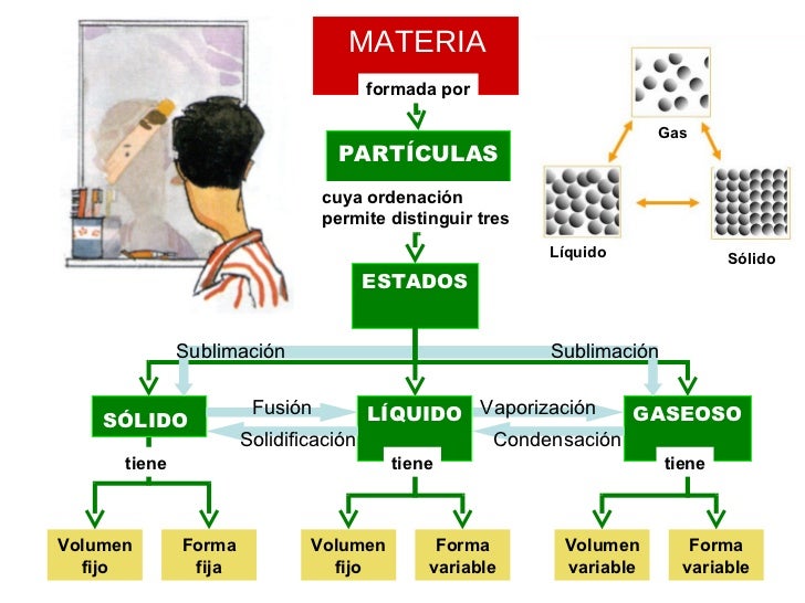 LOS ESTADOS DE LA MATERIA