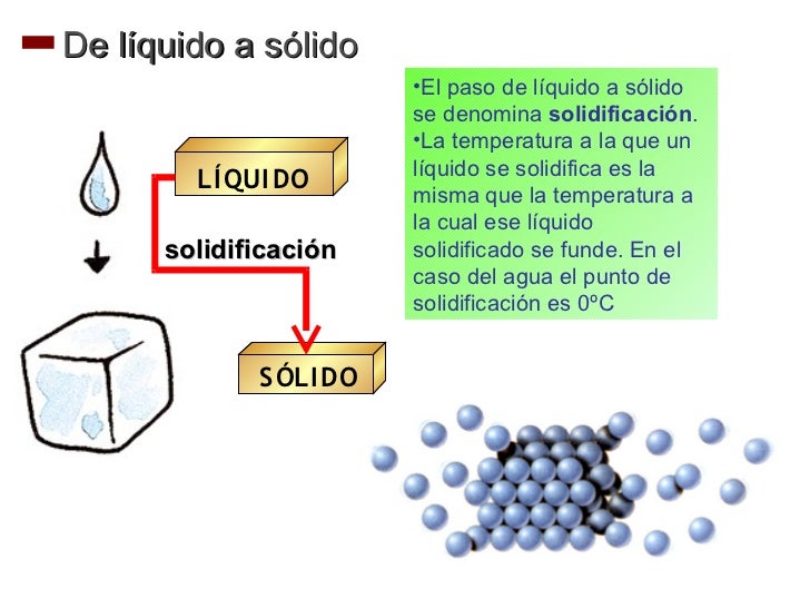 Los Estados De La Materia Ies Suel