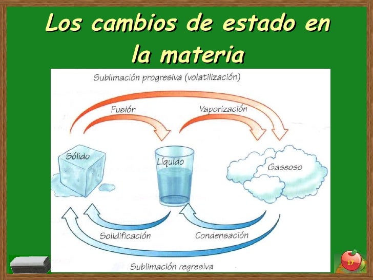 Los estados de la materia y sus cambios