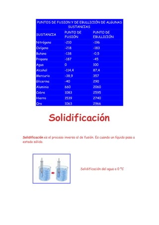 PUNTOS DE FUSION Y DE EBULLICIÓN DE ALGUNAS
                        SUSTANCIAS
                             PUNTO DE            PUNTO DE
         SUSTANCIA
                             FUSIÓN              EBULLICIÓN
         Nitrógeno           -210                -196
         Oxígeno             -218                -183
         Butano              -138                -0,5
         Propano             -187                -45
         Agua                0                   100
         Alcohol             -114,4              87,4
         Mercurio            -38,9               357
         Glicerina           -40                 290
         Aluminio            660                 2060
         Cobre               1083                2595
         Hierro              1539                2740
         Oro                 1063                2966




                   Solidificación
Solidificación es el proceso inverso al de fusión. Es cuando un líquido pasa a
estado sólido.




                                        Solidificación del agua a 0 ºC
 