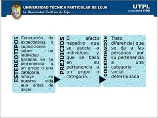 Los estereotipos,el prejuicio, y la discriminacion
