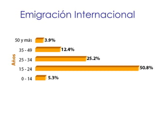 Emigración Internacional 