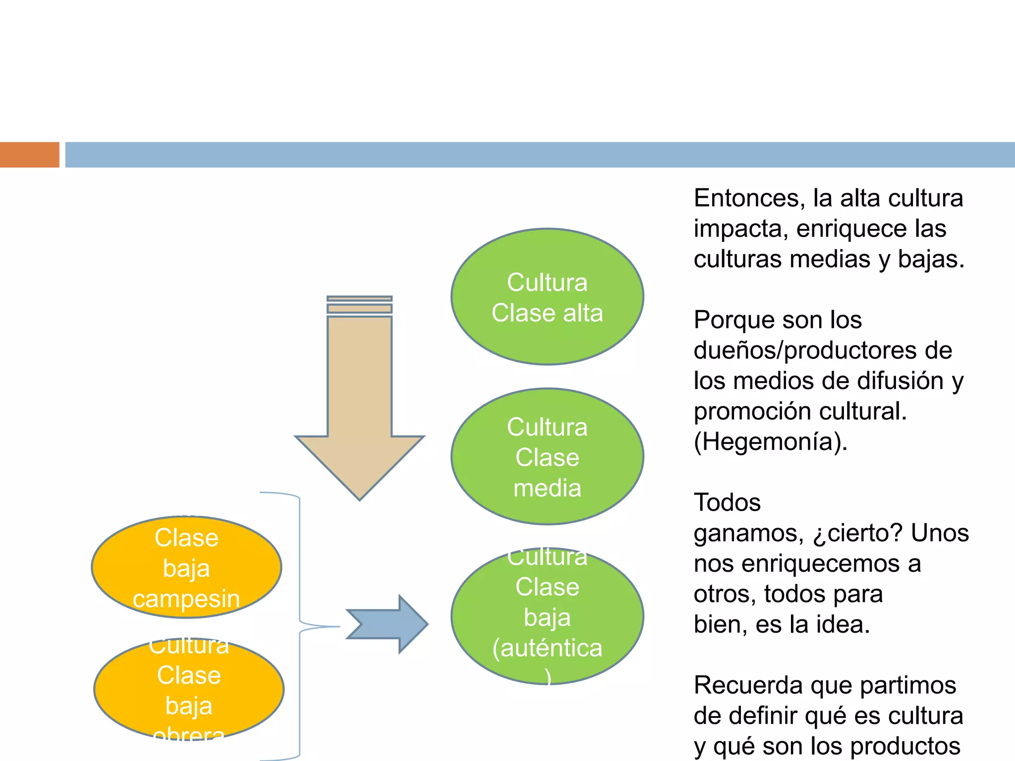 Entonces, la alta cultura
                           impacta, enriquece las
                           culturas medias y bajas.
              Cultura
             Clase alta    Porque son los
                           dueños/productores de los
                           medios de difusión y
                           promoción cultural.
              Cultura
                           (Hegemonía).
               Clase
              media
                           Todos ganamos, ¿cierto?
  Cultura                  Unos nos enriquecemos a
Clase baja                 otros, todos para bien, es la
campesina      Cultura     idea.
             Clase baja
  Cultura    (auténtica)   Recuerda que partimos de
Clase baja                 definir qué es cultura y qué
  obrera                   son los productos culturales.
 