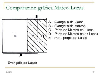 Comparación gráfica Mateo-Lucas

                       A – Evangelio de Lucas
                       B – Evangelio de Marcos
                       C – Parte de Marcos en Lucas
                       D – Parte de Marcos no en Lucas
                       E – Parte propia de Lucas




  Evangelio de Lucas

18/02/13                                          45
 