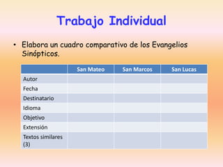 Trabajo Individual
• Elabora un cuadro comparativo de los Evangelios
Sinópticos.
San Mateo
Autor
Fecha

Destinatario
Idioma
Objetivo
Extensión

Textos similares
(3)

San Marcos

San Lucas

 