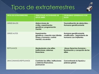 TIPOS DE EXTRATERRESTRES

PRINCIPALES ACTIVIDADES DE
ESTOS SERES

PROBLEMAS GENERADOS POR
ELLOS

GRISES BAJOS

Abducciones de
civiles, experimentos
genéticos, programación
mental,

Traumatización de abducidos. Humanos genéticamente

GRISES ALTOS

Experimentos
genéticos, creación raza híbrida
Grises y humanos, control
mental y acuerdos

Humanos genéticamente
modificados - Seguimiento de
humanos con implantes-

REPTILIANOS

Manipulando a las elites,
instituciones, sistemas
financieros

Abuso Derechos Humanos Dominación y corrupción de las
elites

DRACONIANOS REPTILIANOS

Controlan las elites, instituciones
y sistemas financieros,
promueven

Concentrando la riqueza y
pobreza global

 