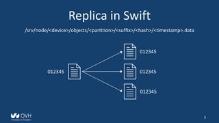 Replica in Swift
3
/srv/node/<device>/objects/<partition>/<suffix>/<hash>/<timestamp>.data
012345
012345
012345
012345
 