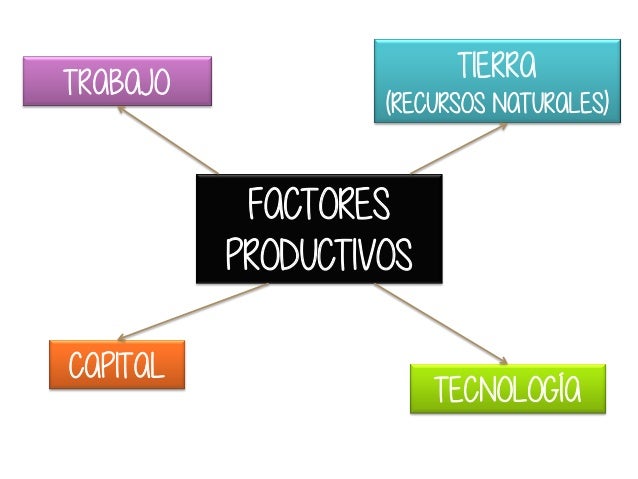 Resultado de imagen de factores productivos