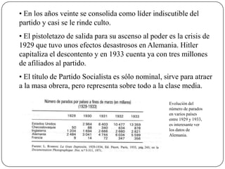 • En los años veinte se consolida como líder indiscutible del
partido y casi se le rinde culto.
• El pistoletazo de salida para su ascenso al poder es la crisis de
1929 que tuvo unos efectos desastrosos en Alemania. Hitler
capitaliza el descontento y en 1933 cuenta ya con tres millones
de afiliados al partido.
• El título de Partido Socialista es sólo nominal, sirve para atraer
a la masa obrera, pero representa sobre todo a la clase media.
Evolución del
número de parados
en varios países
entre 1929 y 1933,
es interesante ver
los datos de
Alemania.
 