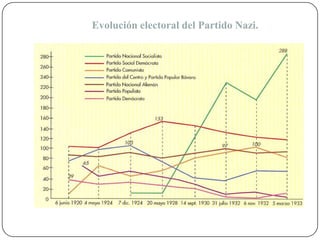 Evolución electoral del Partido Nazi.
 