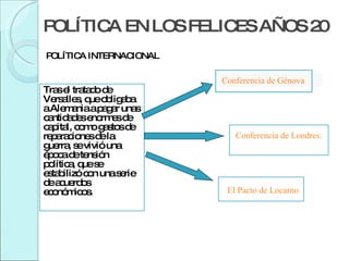 POLÍTICA EN LOS FELICES AÑOS 20 Tras el tratado de Versalles, que obligaba a Alemania a pagar unas cantidades enormes de capital, como gastos de reparaciones de la guerra, se vivió una época de tensión política, que se estabilizó con una serie de acuerdos económicos. POLÍTICA INTERNACIONAL Conferencia de Génova Conferencia de Londres: Plan Dawes El Pacto de Locarno 