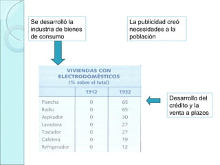 Se desarrolló la industria de bienes de consumo La publicidad creó necesidades a la población Desarrollo del crédito y la venta a plazos 