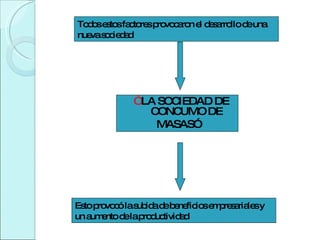 “  LA SOCIEDAD DE  CONCUMO DE  MASAS” Todos estos factores provocaron el desarrollo de una nueva sociedad Esto provocó la subida de beneficios empresariales y un aumento de la productividad 