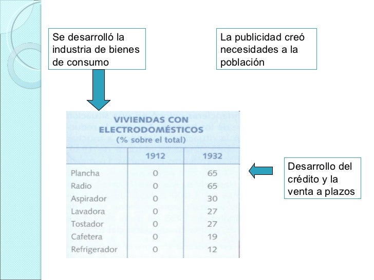 Se desarrollÃ³ la industria de bienes de consumo La publicidad creÃ³ necesidades a la poblaciÃ³n Desarrollo del crÃ©dito y la ...