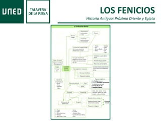 LOS FENICIOS
Historia Antigua: Próximo Oriente y Egipto
 