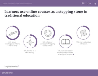 Coursera Impact Revealed: Learner Outcomes in Open Online Courses | PDF