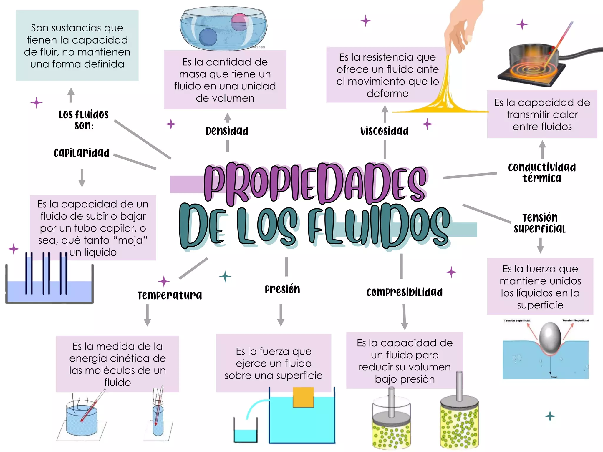 Mapa Mental De Propiedades De Los Fluidos