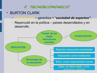 F. TECNOECONOMICO

    BURTON CLARK
    −   EDUCACION – garantiza = “sociedad de expertos”.
    −   Repercutió en la política – países desarrollados y en
        desarrollo.

                            Transf. de las
                                viejas                       modernización
                             estructuras
                              sociales

    EDUCACIÓN
                                        Relación educación-sociedades

                                             Educación como institución
                Sociología de
                la educación            Educ. como organización social
                                             Educ. en otras instit. (militar,
                                                  ecónomica y religiosa)
 