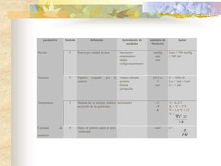 parámetro Símbolo definición instrumento de
medición
unidades de
Medición
factor
Presión P Fuerza por unidad de área -barómetro
-manómetros
-diales
-esfignomanómetro
-mmHg
-atm
-torr
1atm = 760 mmHg
= 760 torr
Volumen V ocupado
Espacio
materia
por la -matraz aforado
-probeta
-bureta
-jeringuilla
-ml ó cc
-l
-cm3
1l = 1000 ml
1cc = 1ml = 1cm3
1l = 1 dm3
Temperatura T Medida de la energía cinética -termómetro
promedio de las partículas.
-°C
-°F
-K
°C= K-273
K = °C + 273
°F = 1,8 °C + 32
°C =
de
Cantidad
sustancia
N Masa en gramos igual al peso
molecular.
-mol n =
F  32
1.8
PM
g
 