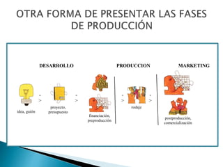 DESARROLLO PRODUCCION MARKETING
idea, guión
-
>
proyecto,
presupuesto
-
>
financiación,
preproducción
-
>
rodaje
-
>
postproducción,
comercialización
 