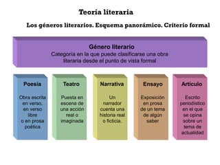 Teoría literaria 
Los géneros literarios. Esquema panorámico. Criterio formal 
Género literario 
Categoría en la que puede clasificarse una obra 
literaria desde el punto de vista formal 
Poesía 
Obra escrita 
en verso, 
en verso 
libre 
o en prosa 
poética 
Teatro 
Puesta en 
escena de 
una acción 
real o 
imaginada 
Narrativa 
Un 
narrador 
cuenta una 
historia real 
o ficticia. 
Ensayo 
Exposición 
en prosa 
de un tema 
de algún 
saber 
Artículo 
Escrito 
periodístico 
en el que 
se opina 
sobre un 
tema de 
actualidad 
 