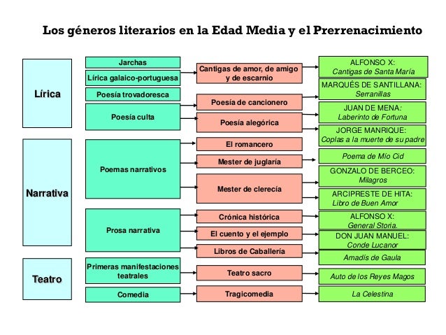 GÉNEROS LITERARIOS Y SUS CARACTERÍSTICAS, EJEMPLOS CLAROS