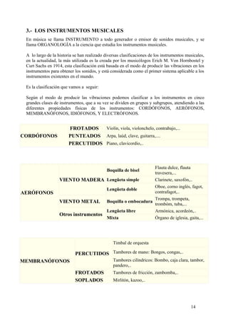 3.- LOS INSTRUMENTOS MUSICALES
En música se llama INSTRUMENTO a todo generador o emisor de sonidos musicales, y se
llama ORGANOLOGÍA a la ciencia que estudia los instrumentos musicales.
A lo largo de la historia se han realizado diversas clasificaciones de los instrumentos musicales,
en la actualidad, la más utilizada es la creada por los musicólogos Erich M. Von Hornbostel y
Curt Sachs en 1914, esta clasificación está basada en el modo de producir las vibraciones en los
instrumentos para obtener los sonidos, y está considerada como el primer sistema aplicable a los
instrumentos existentes en el mundo.
Es la clasificación que vamos a seguir:
Según el modo de producir las vibraciones podemos clasificar a los instrumentos en cinco
grandes clases de instrumentos, que a su vez se dividen en grupos y subgrupos, atendiendo a las
diferentes propiedades físicas de los instrumentos: CORDÓFONOS, AERÓFONOS,
MEMBRANÓFONOS, IDIÓFONOS, Y ELECTRÓFONOS.
CORDÓFONOS
FROTADOS Violín, viola, violonchelo, contrabajo,...
PUNTEADOS Arpa, laúd, clave, guitarra,....
PERCUTIDOS Piano, clavicordio,..
AERÓFONOS
VIENTO MADERA
Boquilla de bisel
Flauta dulce, flauta
travesera,...
Lengüeta simple Clarinete, saxofón,..
Lengüeta doble
Oboe, corno inglés, fagot,
contrafagot,..
VIENTO METAL Boquilla o embocadura
Trompa, trompeta,
trombóm, tuba,...
Otros instrumentos
Lengüeta libre Armónica, acordeón,..
Mixta Órgano de iglesia, gaita,...
MEMBRANÓFONOS
PERCUTIDOS
Timbal de orquesta
Tambores de mano: Bongos, congas,..
Tambores cilíndricos: Bombo, caja clara, tambor,
pandero,..
FROTADOS Tambores de fricción, zambomba,..
SOPLADOS Mirlitón, kazoo,..
14
 