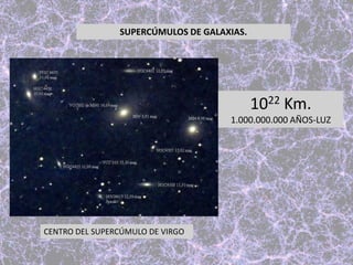 CENTRO DEL SUPERCÚMULO DE VIRGO
1022 Km.
1.000.000.000 AÑOS-LUZ
SUPERCÚMULOS DE GALAXIAS.
 
