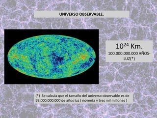 UNIVERSO OBSERVABLE.
1024 Km.
100.000.000.000 AÑOS-
LUZ(*)
(*) Se calcula que el tamaño del universo observable es de
93.000.000.000 de años luz ( noventa y tres mil millones )
 