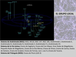 Sistema de Andrómeda (M31): M32, M110, NGC 147, NGC 185, Andrómeda I, Andrómeda II,
Andrómeda III, Andrómeda IV, Andrómeda V, Andrómeda VI y Andrómeda VII.
Sistema de la Vía Láctea: Enana de Sagitario, Enana del Can Mayor, Gran Nube de Magallanes,
Pequeña Nube de Magallanes, Enana de la Osa Menor, Enana de Draco, Enana de Carina, Enana
de Sextans, Enana de Sculptor, Enana de Fornax, Leo I, Leo II y Enana de Tucana.
Sistema del Triángulo (M33): Enana de Piscis (LGS 3)
EL GRUPO LOCAL
 