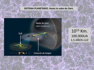 SISTEMA PLANETARIO. Hasta la nube de Oort.
1013 Km.
100.000UA
1,5 AÑOS-LUZ
 