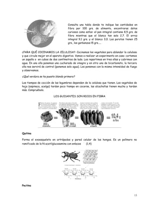Consulta una tabla donde te indique las cantidades en
                                     fibra por 100 grs. de alimento, encontraras datos
                                     curiosos como estos: el pan integral contiene 8,5 grs. de
                                     fibra mientras que el blanco tan solo 2,7. El arroz
                                     integral 9,1 grs. y el blanco 3,0. Los porotos tienen 25
                                     grs., los garbanzos l5 grs.....


¿PARA QUÉ COCINAMOS LA CELULOSA?: Cocinamos los vegetales para ablandar la celulosa
y que circule mejor en el aparato digestivo. Vamos a realizar un experimento en casa: cortamos
un zapallo o en cubos de dos centímetros de lado. Los repartimos en tres ollas y cubrimos con
agua. En una olla ponemos una cucharada de vinagre y en otro una de bicarbonato, la tercera
olla nos servirá de control (ponemos solo agua). Los ponemos con la misma intensidad de fuego
y observamos.

¿Qué verdura se ha puesto blando primero?

Los tiempos de cocción de las legumbres dependen de la celulosa que tienen. Los vegetales de
hoja (espinaca, acelga) tardan poco tiempo en cocerse, las alcachofas tienen mucha y tardan
más. Compruébalo.

                         LOS GUISANTES SON RICOS EN FIBRA




Quitina

Forma el exoesqueleto en artrópodos y pared celular de los hongos. Es un polímero no
ramificado de la N-acetilglucosamina con enlaces    (1,4)




Pectina


                                                                                           13
 