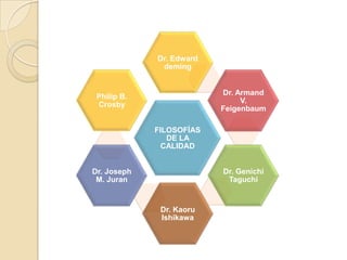 FILOSOFÍAS
DE LA
CALIDAD
Dr. Edward
deming
Dr. Armand
V.
Feigenbaum
Dr. Genichi
Taguchi
Dr. Kaoru
Ishikawa
Dr. Joseph
M. Juran
Philip B.
Crosby
 