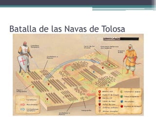 Batalla de las Navas de Tolosa
 