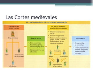 Las Cortes medievales
 
