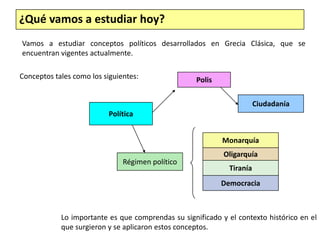 ¿Qué vamos a estudiar hoy?Vamos a estudiar conceptos políticos desarrollados en Grecia Clásica, que se encuentran vigentes actualmente.Conceptos tales como los siguientes:PolisCiudadaníaPolíticaMonarquíaOligarquíaRégimen políticoTiraníaDemocraciaLo importante es que comprendas su significado y el contexto histórico en el que surgieron y se aplicaron estos conceptos.