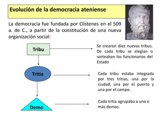 Principios de la democracia atenienseSegún Aristóteles, la democracia ateniense se fundó en los siguientes principios:Designación de las magistraturas por sorteo o elecciónSalarios para asistir a los funcionarios del Estado.La Isonomía o igualdad de palabra (libertad de expresión)La isonomía, igualdad ante la ley.