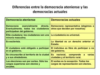 Con Pericles (461- 429 a. de C.), se pasó a financiar con un salario los cargos del Estado.Durante el gobierno de Pericles, Atenas tuvo gran desarrollo, gracias a la aplicación de su imperialismo sobre las demás polis griegas.A ese imperialismo se le denominó Talasocracia, ya que se basaba en el dominio de los mares.